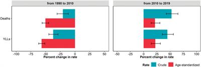 Time-Trends in Air Pollution Impact on Health in Italy, 1990–2019: An Analysis From the Global Burden of Disease Study 2019